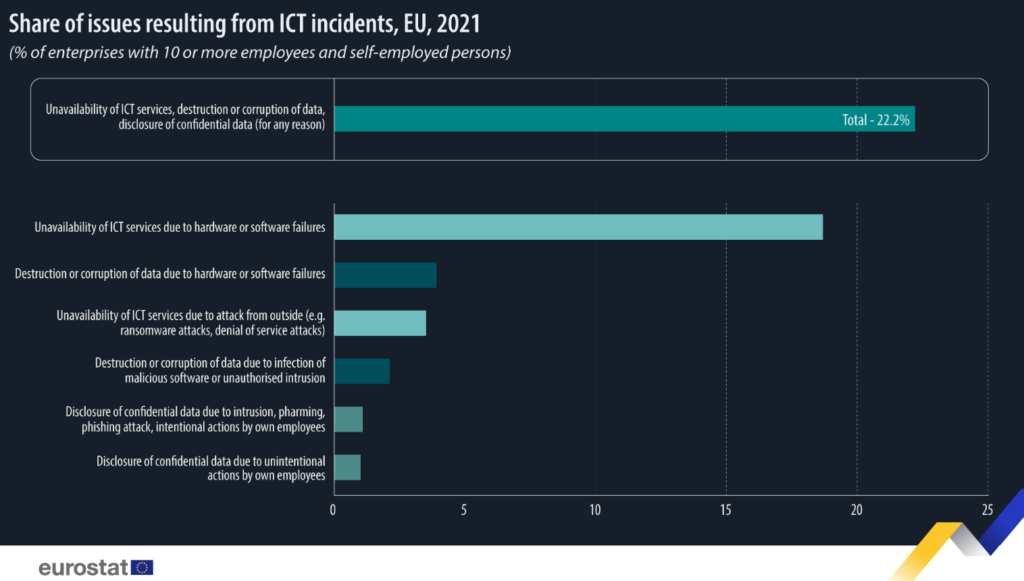 ICT incidents eurostat osint